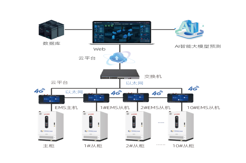分布式储能并联集控方案发布，助力中大型场站降本增效