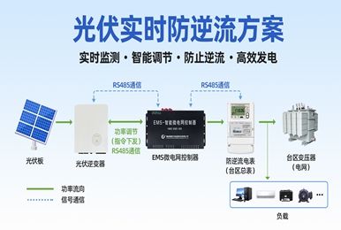 国网光伏限发无解？EMS柔性智能调控，告别弃光、稳保电站满收益