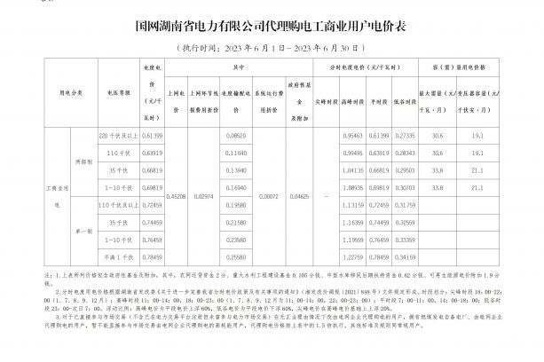 2023年6月份各省工商业电价（湖南、江西、福建、重庆、四川）