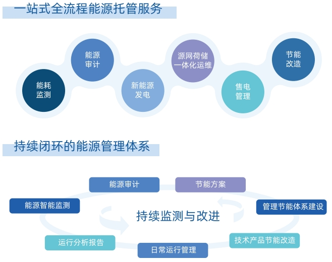 综合能源服务介绍