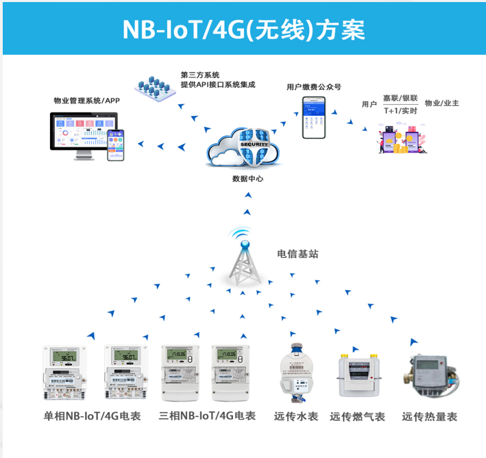 4G无线采集方案的优势