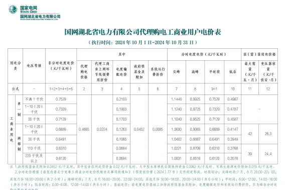 2024年10月份各省工商业电价（江苏、上海、浙江、安徽、湖北、河南）